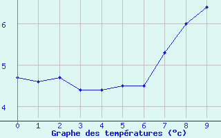 Courbe de tempratures pour Cairnwell