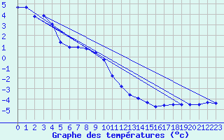 Courbe de tempratures pour Patscherkofel