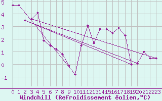 Courbe du refroidissement olien pour Toulouse-Blagnac (31)