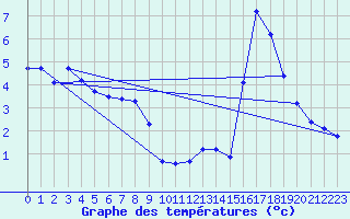 Courbe de tempratures pour La Beaume (05)