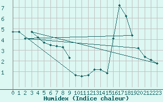 Courbe de l'humidex pour La Beaume (05)