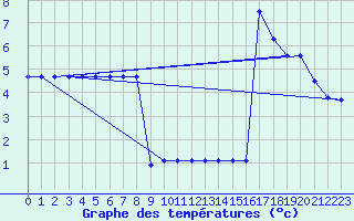 Courbe de tempratures pour Sarzeau (56)