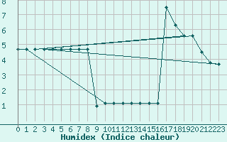 Courbe de l'humidex pour Sarzeau (56)