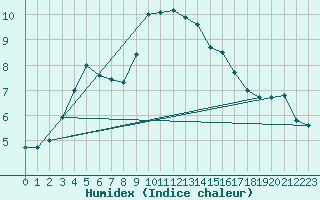 Courbe de l'humidex pour Andau