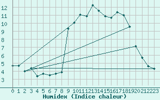 Courbe de l'humidex pour Sampolo (2A)