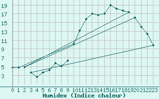 Courbe de l'humidex pour Saint-Saturnin-Ls-Avignon (84)