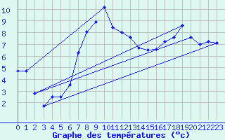 Courbe de tempratures pour Leeming