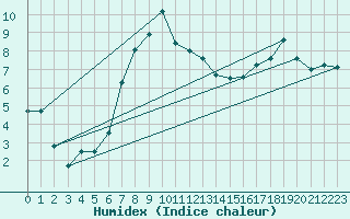 Courbe de l'humidex pour Leeming