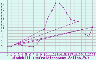 Courbe du refroidissement olien pour Torla