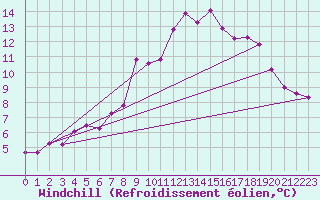 Courbe du refroidissement olien pour Regensburg