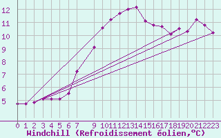 Courbe du refroidissement olien pour Chemnitz