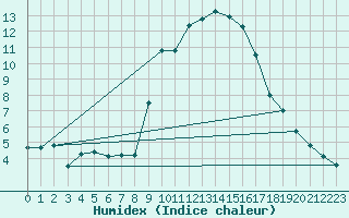 Courbe de l'humidex pour Villanueva de Crdoba