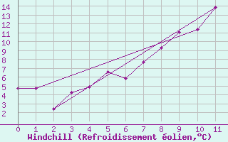 Courbe du refroidissement olien pour Hallhaaxaasen