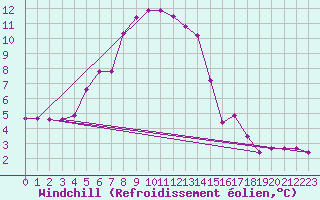 Courbe du refroidissement olien pour Nord-Solvaer
