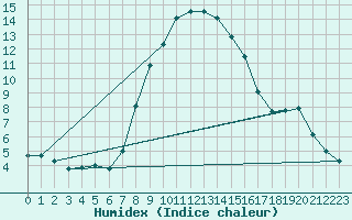 Courbe de l'humidex pour Montagnier, Bagnes