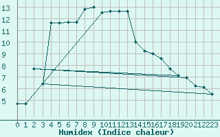 Courbe de l'humidex pour Gumpoldskirchen