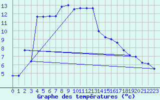 Courbe de tempratures pour Gumpoldskirchen