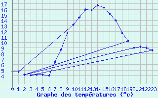 Courbe de tempratures pour Oehringen