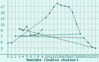 Courbe de l'humidex pour Figari (2A)