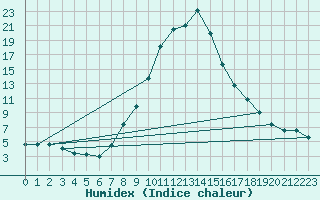 Courbe de l'humidex pour Toplita