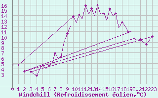 Courbe du refroidissement olien pour Santander / Parayas