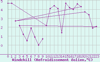 Courbe du refroidissement olien pour Clermont-Ferrand (63)