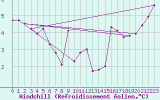 Courbe du refroidissement olien pour Croisette (62)