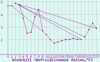 Courbe du refroidissement olien pour Maseskar