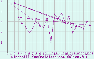 Courbe du refroidissement olien pour Oehringen