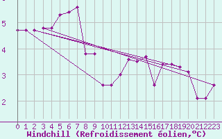Courbe du refroidissement olien pour Kolmaarden-Stroemsfors