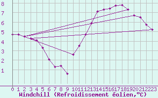 Courbe du refroidissement olien pour Paris Saint-Germain-des-Prs (75)
