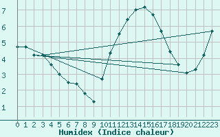 Courbe de l'humidex pour Courcelles (Be)