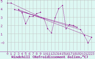 Courbe du refroidissement olien pour Neumarkt