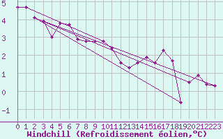 Courbe du refroidissement olien pour Mullingar