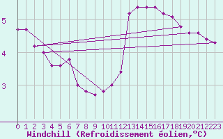 Courbe du refroidissement olien pour Charleville-Mzires / Mohon (08)
