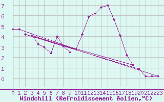 Courbe du refroidissement olien pour Izegem (Be)