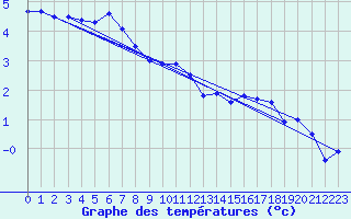 Courbe de tempratures pour Fruholmen Fyr