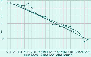 Courbe de l'humidex pour Fruholmen Fyr