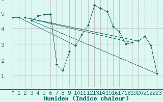 Courbe de l'humidex pour Mallnitz Ii