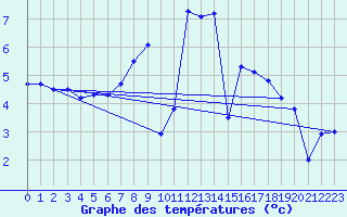 Courbe de tempratures pour Schwandorf