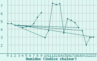 Courbe de l'humidex pour Schwandorf