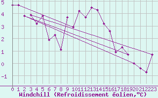 Courbe du refroidissement olien pour Les Eplatures - La Chaux-de-Fonds (Sw)