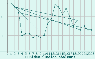 Courbe de l'humidex pour Cairnwell