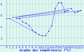 Courbe de tempratures pour Angliers (17)