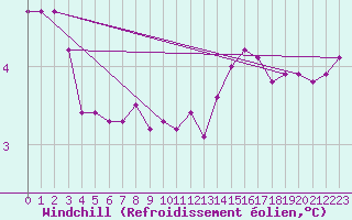 Courbe du refroidissement olien pour Ernage (Be)