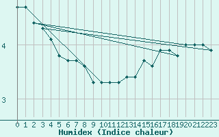 Courbe de l'humidex pour Kristiinankaupungin Majakka