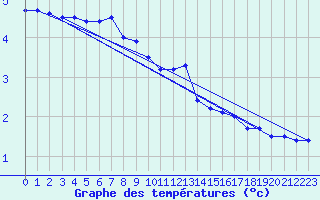 Courbe de tempratures pour Assesse (Be)