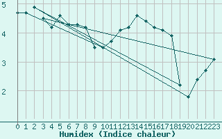 Courbe de l'humidex pour Brion (38)