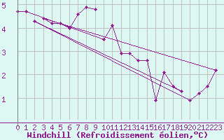 Courbe du refroidissement olien pour Eskdalemuir
