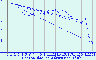 Courbe de tempratures pour Hyvinkaa Mutila